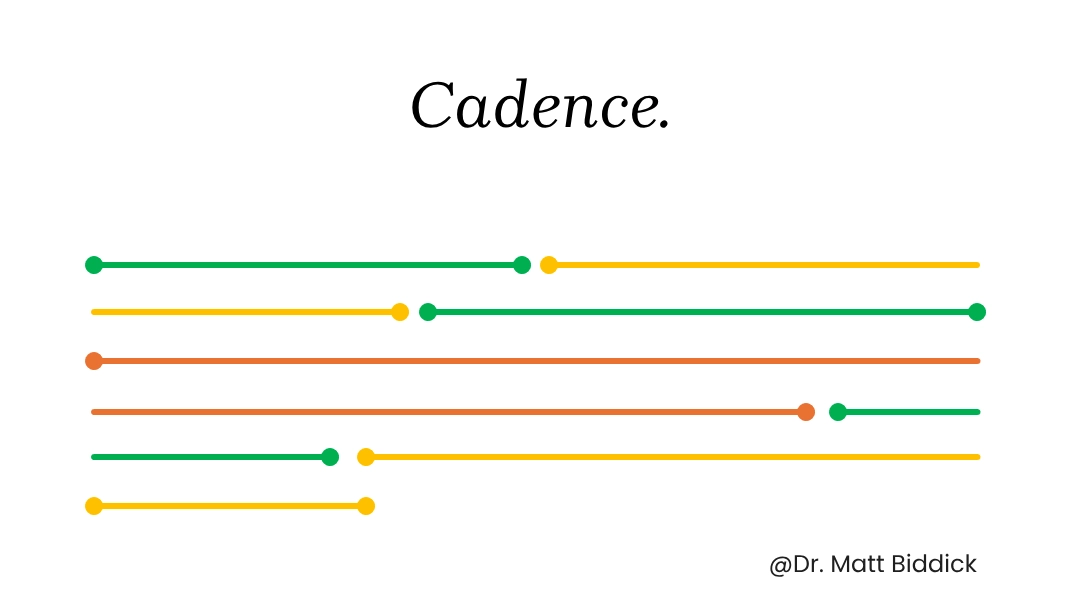 A graphical depiction of the idea of cadence; the mixing of short and long sentences.