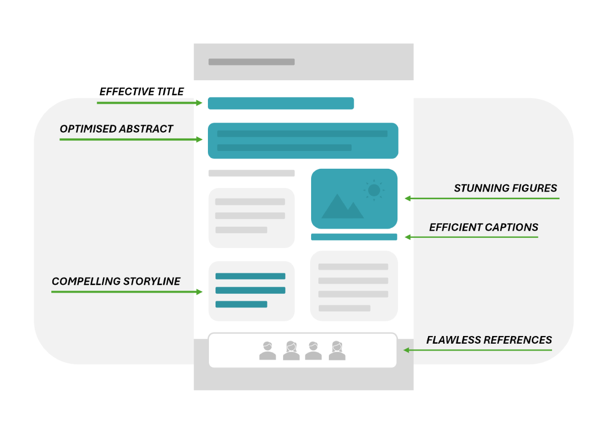 components of a high impact scientific research paper