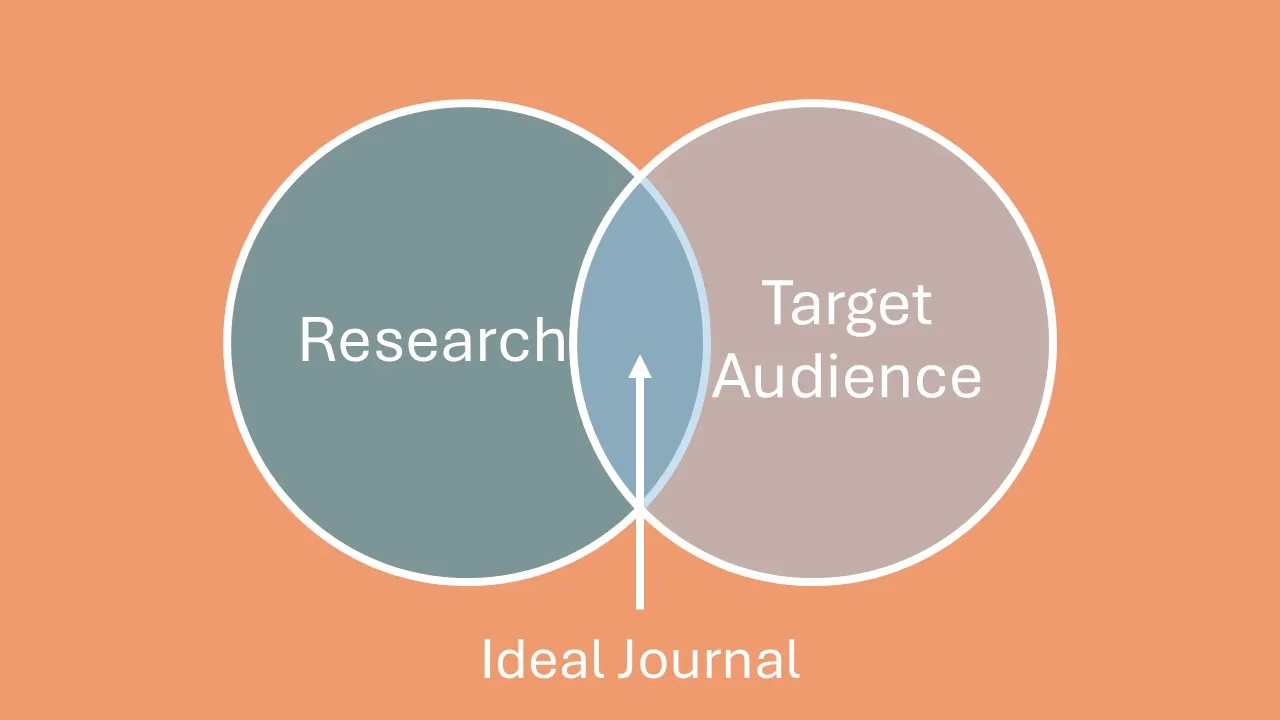 venn diagram illutrating factors journal selection