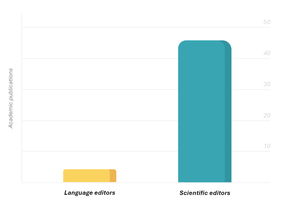 graph showing average academic publication experience of language editors compared with scientific editors