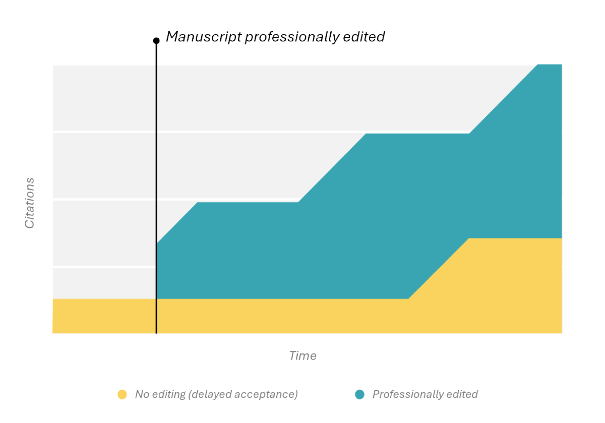 effect of scientific editing on citations over time