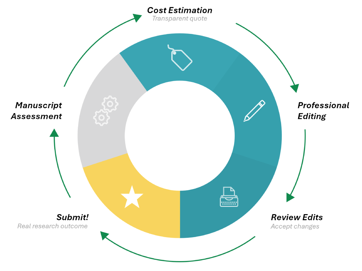 circular diagram illustrating the scientific editing process with ruru consulting